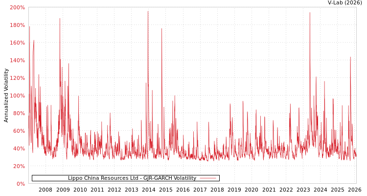 graph of Lippo China Resources Ltd GJR-GARCH
