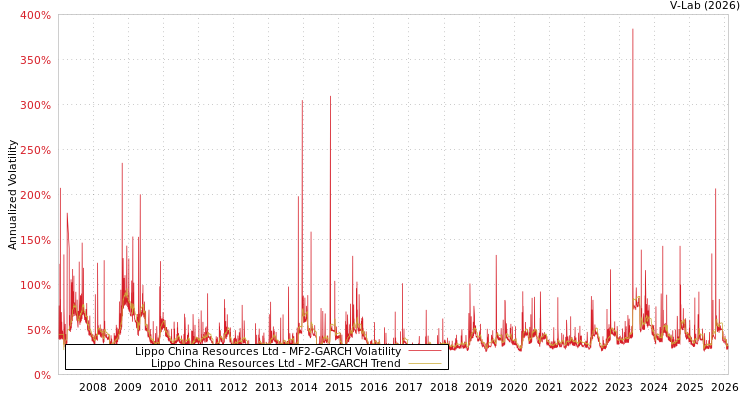 graph of Lippo China Resources Ltd MF2-GARCH
