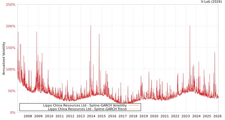 graph of Lippo China Resources Ltd SGARCH