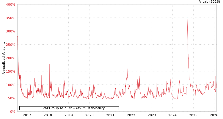graph of Star Group Asia Ltd AMEM