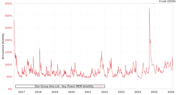 graph of Star Group Asia Ltd APMEM