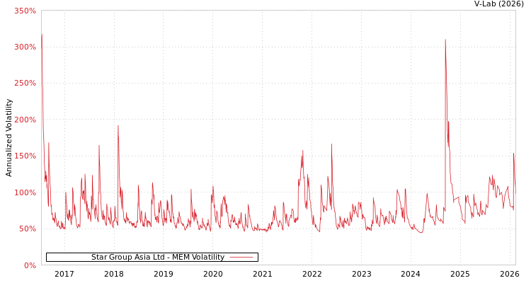 graph of Star Group Asia Ltd MEM
