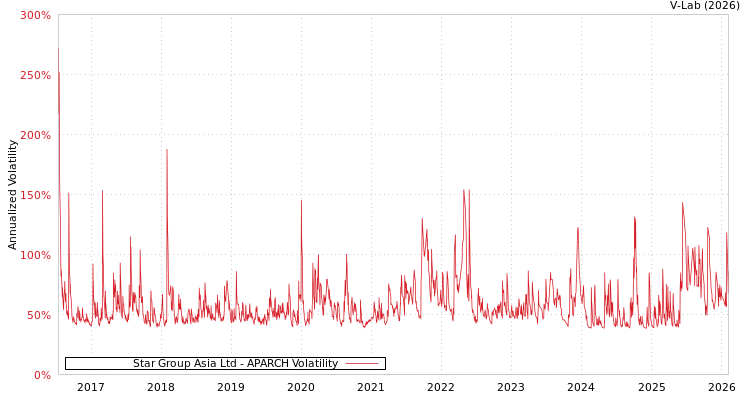 graph of Star Group Asia Ltd APARCH