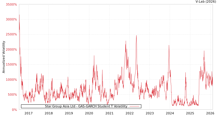 graph of Star Group Asia Ltd GAS-GARCH-T