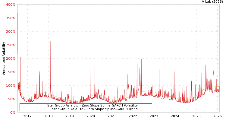 graph of Star Group Asia Ltd S0GARCH