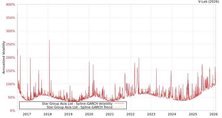 graph of Star Group Asia Ltd SGARCH