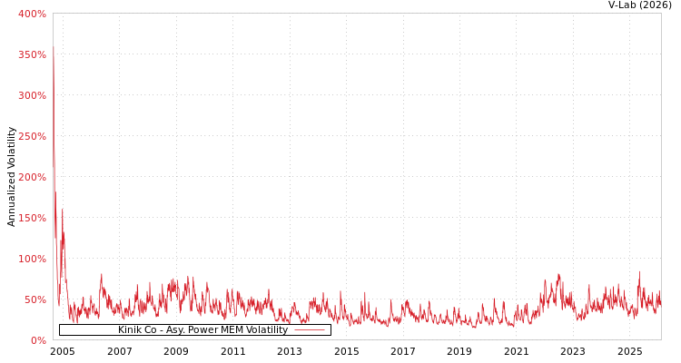 graph of Kinik Co APMEM