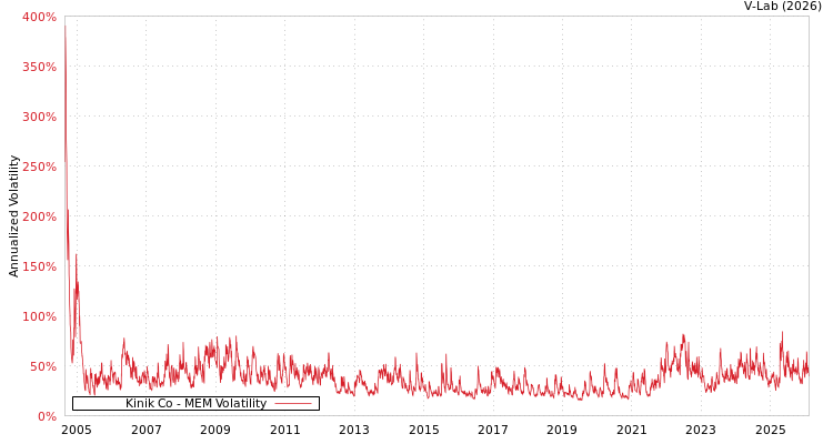 graph of Kinik Co MEM