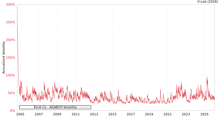 graph of Kinik Co AGARCH