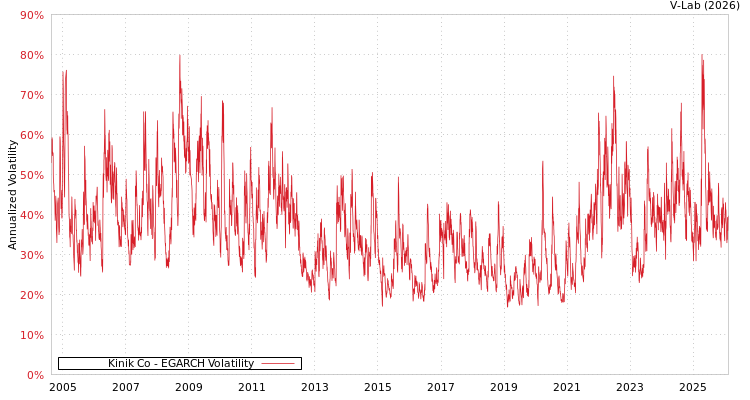 graph of Kinik Co EGARCH