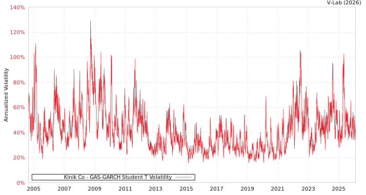 graph of Kinik Co GAS-GARCH-T