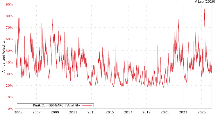 graph of Kinik Co GJR-GARCH