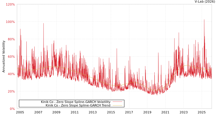 graph of Kinik Co S0GARCH
