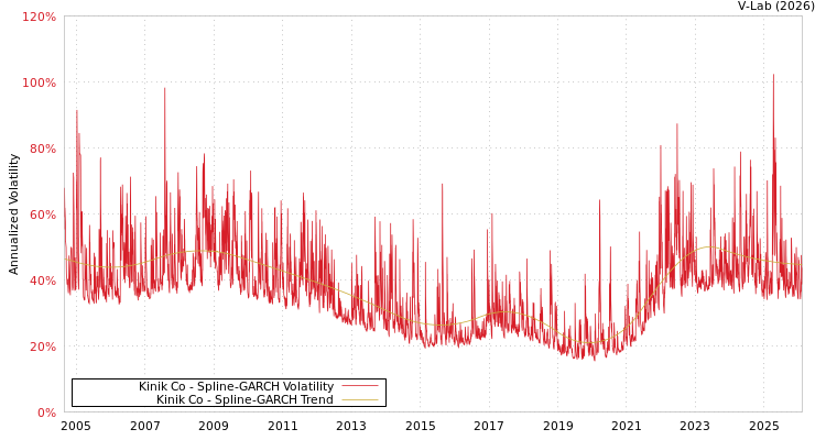 graph of Kinik Co SGARCH