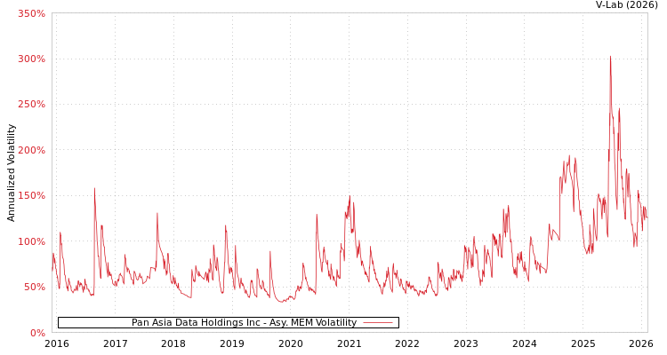 graph of Pan Asia Data Holdings Inc AMEM