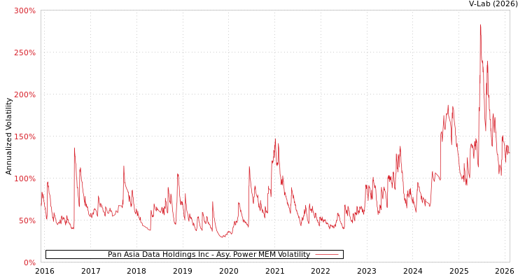 graph of Pan Asia Data Holdings Inc APMEM