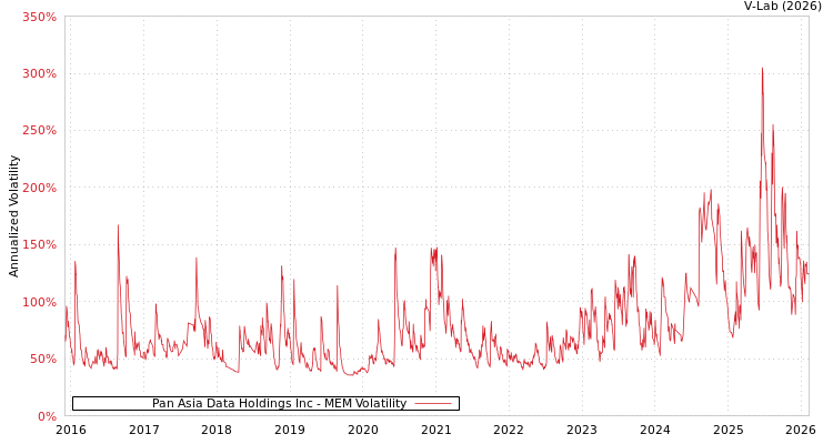 graph of Pan Asia Data Holdings Inc MEM