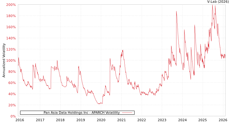 graph of Pan Asia Data Holdings Inc APARCH