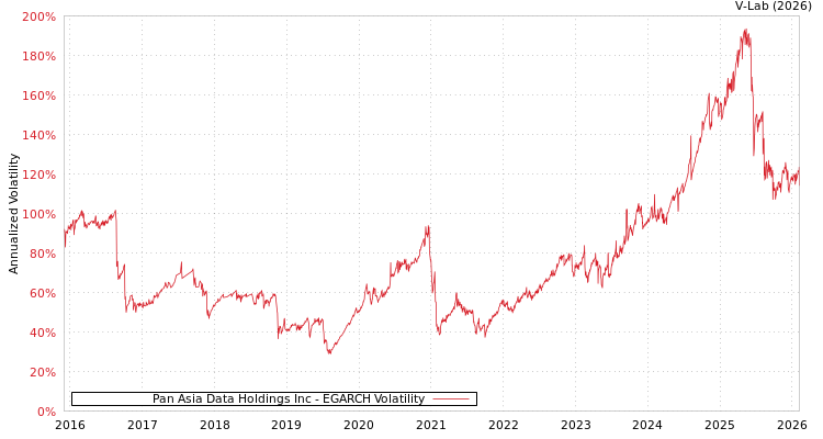 graph of Pan Asia Data Holdings Inc EGARCH