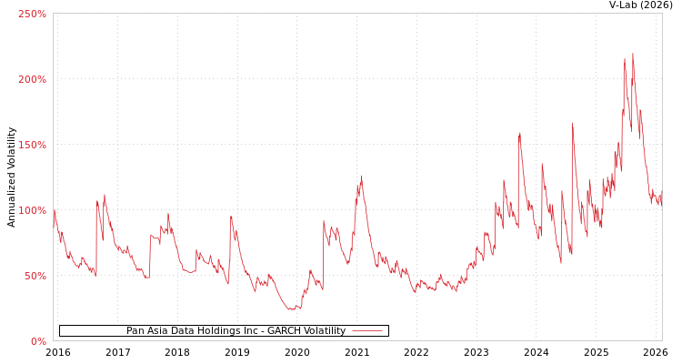 graph of Pan Asia Data Holdings Inc GARCH