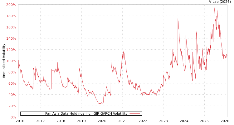 graph of Pan Asia Data Holdings Inc GJR-GARCH