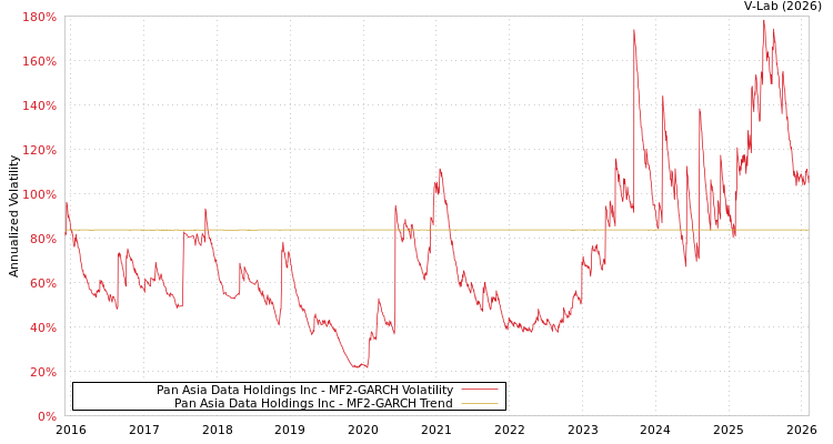 graph of Pan Asia Data Holdings Inc MF2-GARCH