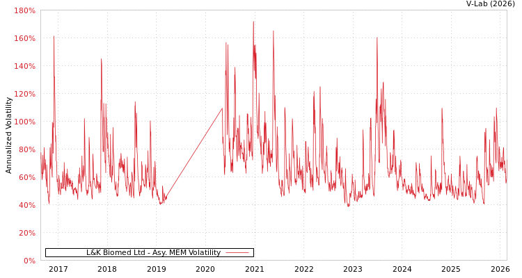 graph of L&K Biomed Ltd AMEM