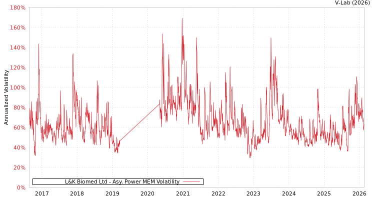 graph of L&K Biomed Ltd APMEM