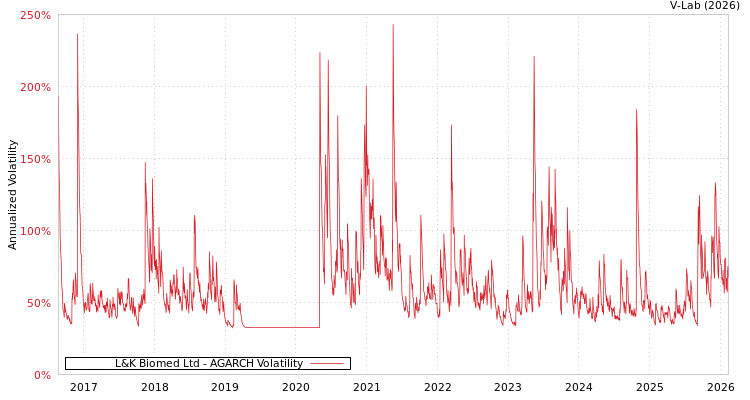 graph of L&K Biomed Ltd AGARCH