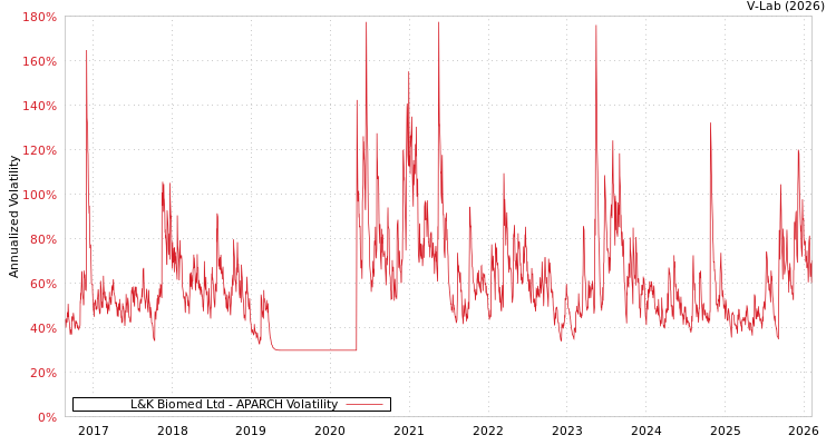 graph of L&K Biomed Ltd APARCH