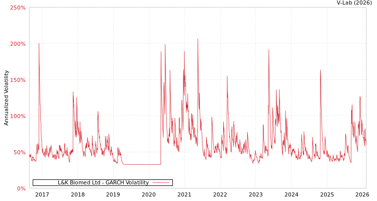 graph of L&K Biomed Ltd GARCH