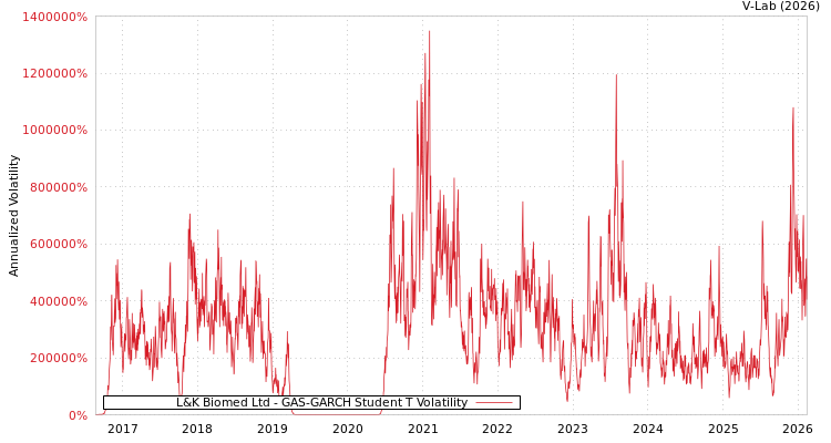 graph of L&K Biomed Ltd GAS-GARCH-T