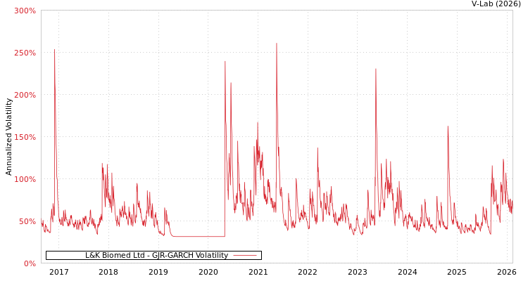 graph of L&K Biomed Ltd GJR-GARCH