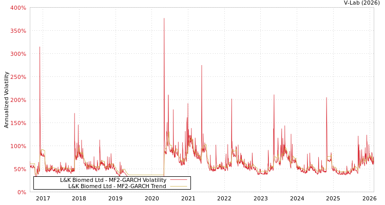 graph of L&K Biomed Ltd MF2-GARCH