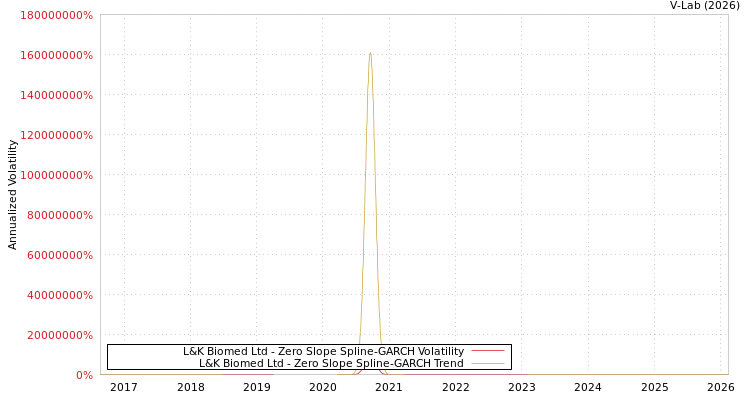 graph of L&K Biomed Ltd S0GARCH