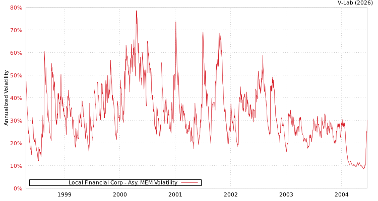 graph of Local Financial Corp AMEM