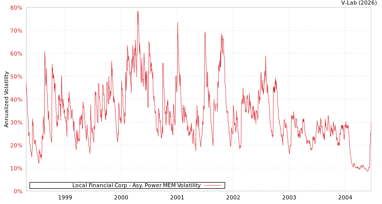 graph of Local Financial Corp APMEM