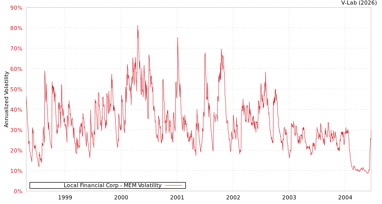 graph of Local Financial Corp MEM