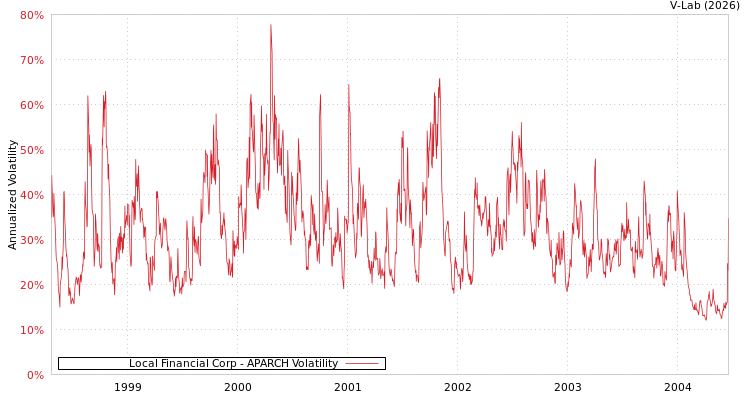 graph of Local Financial Corp APARCH