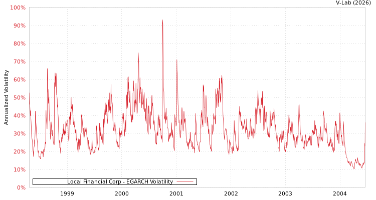 graph of Local Financial Corp EGARCH