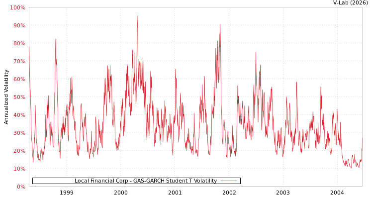 graph of Local Financial Corp GAS-GARCH-T