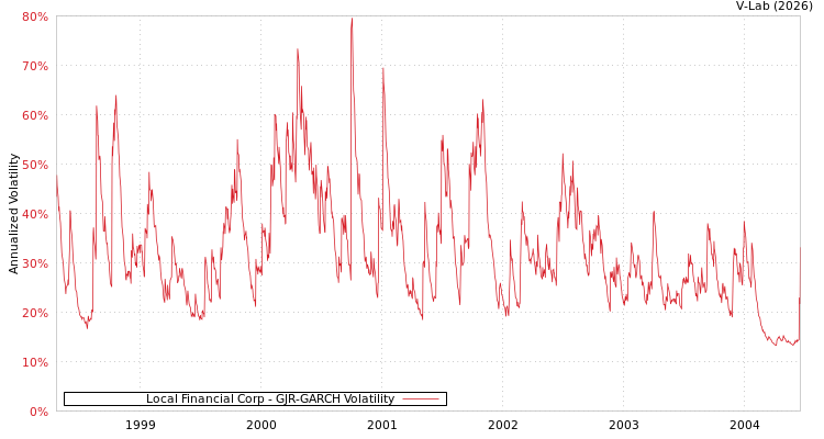 graph of Local Financial Corp GJR-GARCH