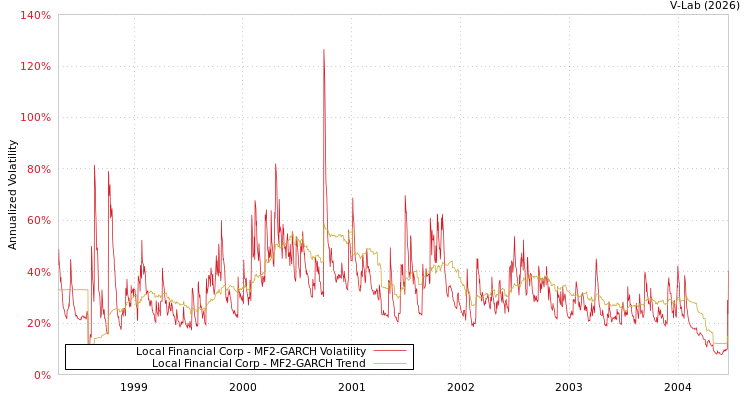 graph of Local Financial Corp MF2-GARCH