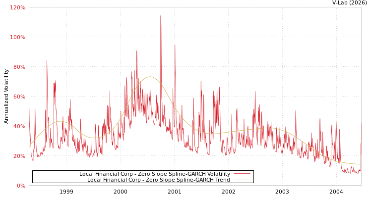 graph of Local Financial Corp S0GARCH