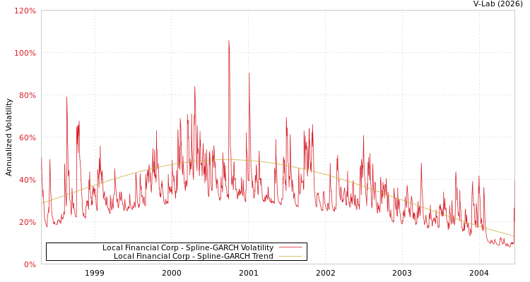 graph of Local Financial Corp SGARCH