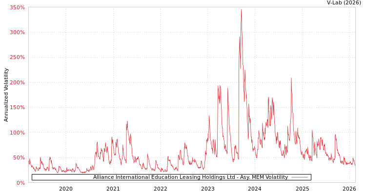 graph of Alliance International Education Leasing Holdings Ltd AMEM