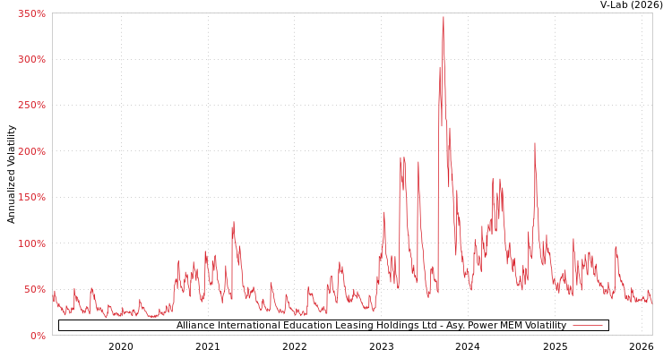 graph of Alliance International Education Leasing Holdings Ltd APMEM