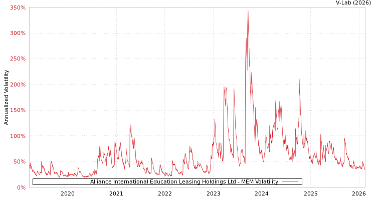 graph of Alliance International Education Leasing Holdings Ltd MEM