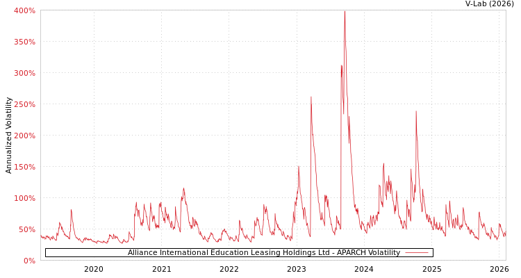 graph of Alliance International Education Leasing Holdings Ltd APARCH