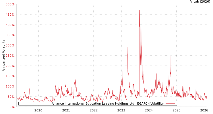 graph of Alliance International Education Leasing Holdings Ltd EGARCH